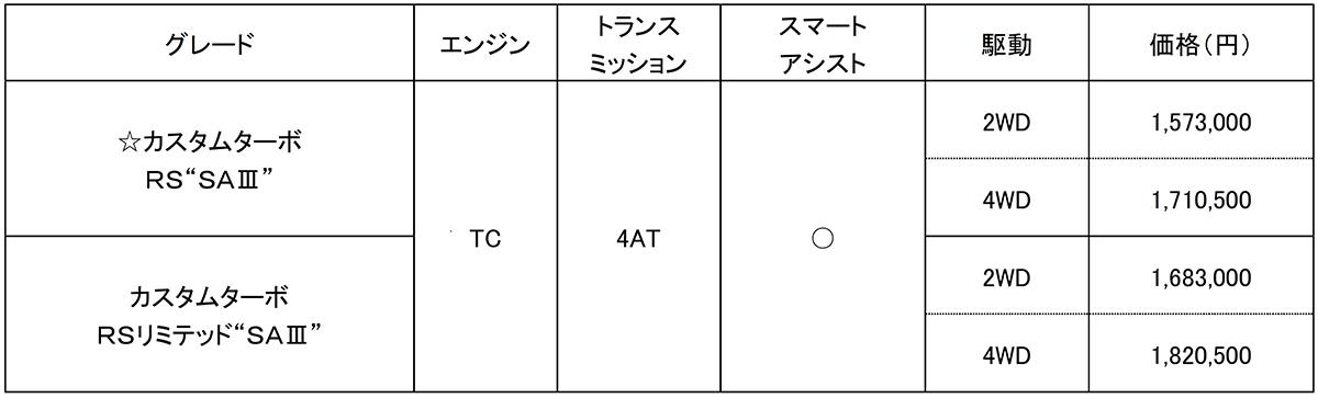 ダイハツハイゼットとアトレー 〜 画像6