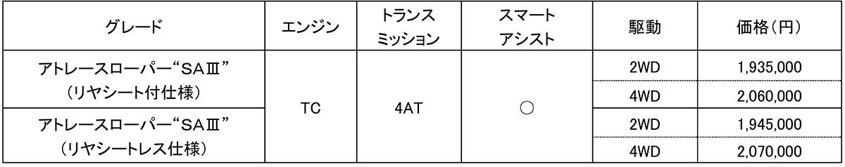 ダイハツハイゼットとアトレー 〜 画像7