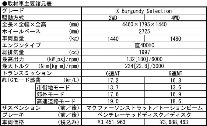 マツダ3スカイアクティブX試乗記