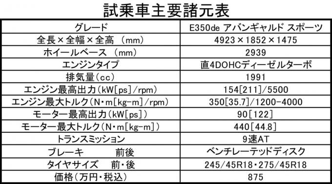 メルセデス・ベンツE350deの試乗記