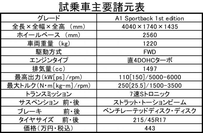 アウディA1の試乗記