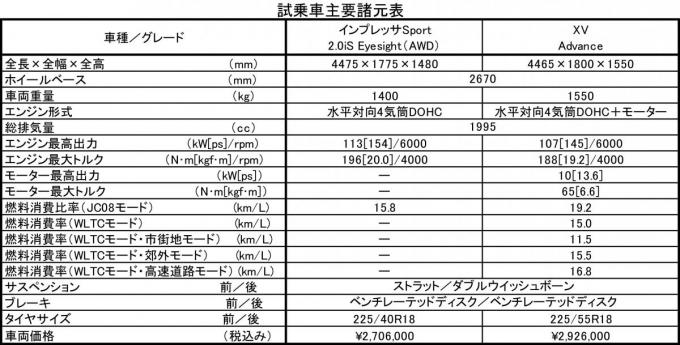 スバルインプレッサとXVの改良モデル