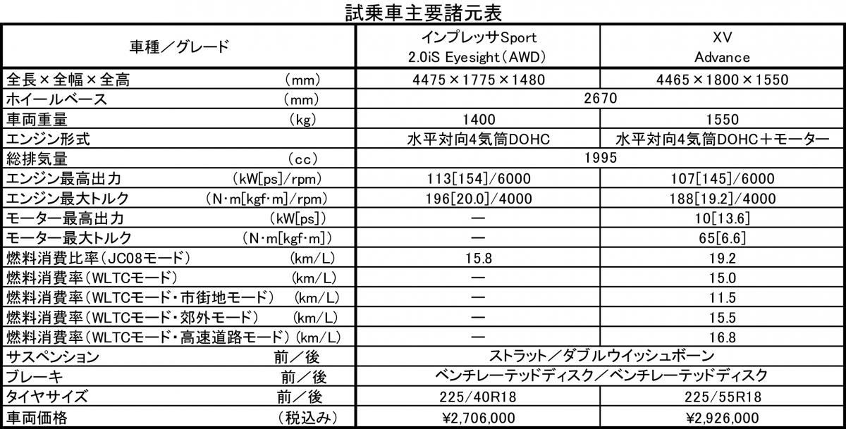 スバルインプレッサとXVの改良モデル 〜 画像43