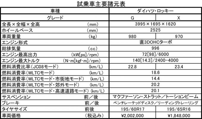 ダイハツロッキー＆トヨタライズ試乗記