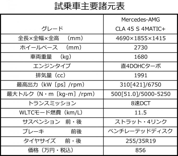 メルセデスAMG CLA 45 S 4MATIC+のサーキット試乗