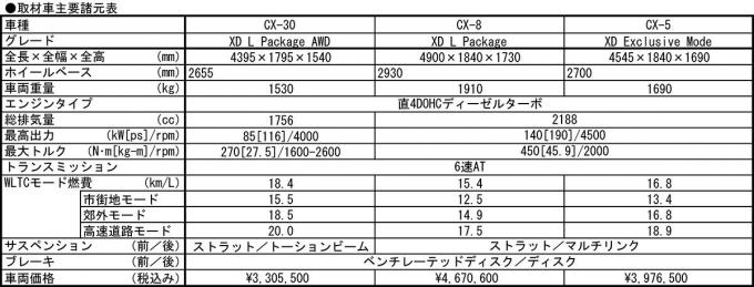 マツダのSUVオフロード試乗会