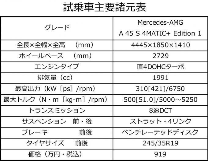 メルセデスAMG A 45 S 4マチック＋のサーキット試乗