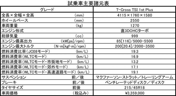 VWの小型SUV「T-Cross」の試乗記