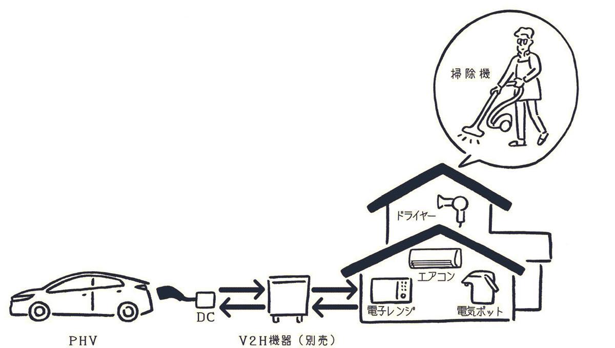 クルマのV2Hってなに？