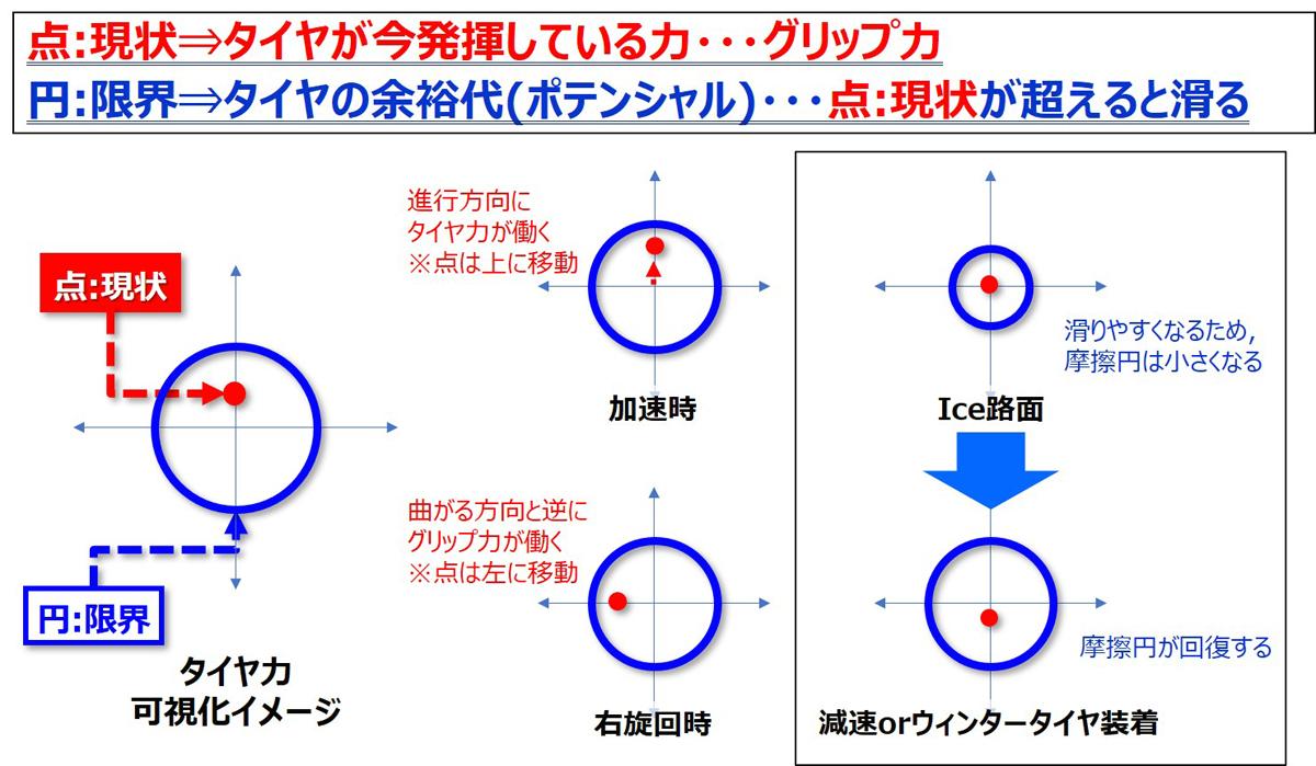 TOYO TIREが走行中のタイヤパフォーマンスをリアルタイムで見られるセンシング技術を開発 〜 画像5