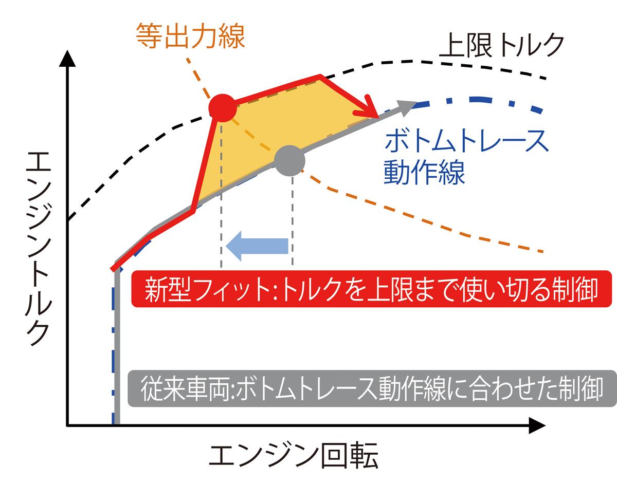 ホンダ・フィット発売 〜 画像58