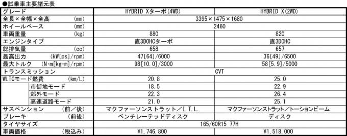 青山尚暉のスズキ・ハスラー試乗記