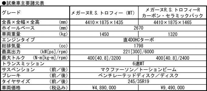 ルノーメガーヌR.S.トロフィーR筑波サーキット試乗