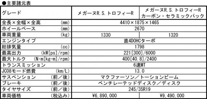 メガーヌR.S.トロフィーRの公道試乗記