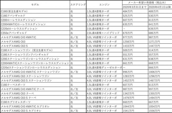 Cクラスにレーダーセーフティパッケージを標準装備