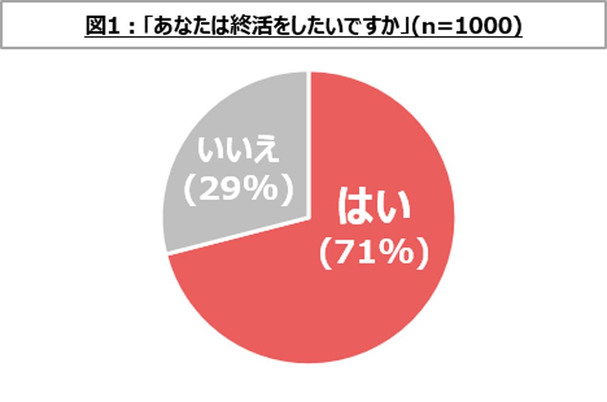 終活の関心度アンケート 〜 画像4