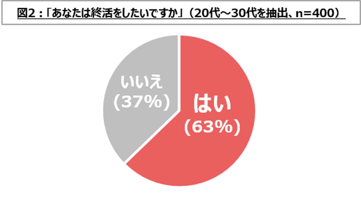 終活の関心度アンケート 〜 画像2