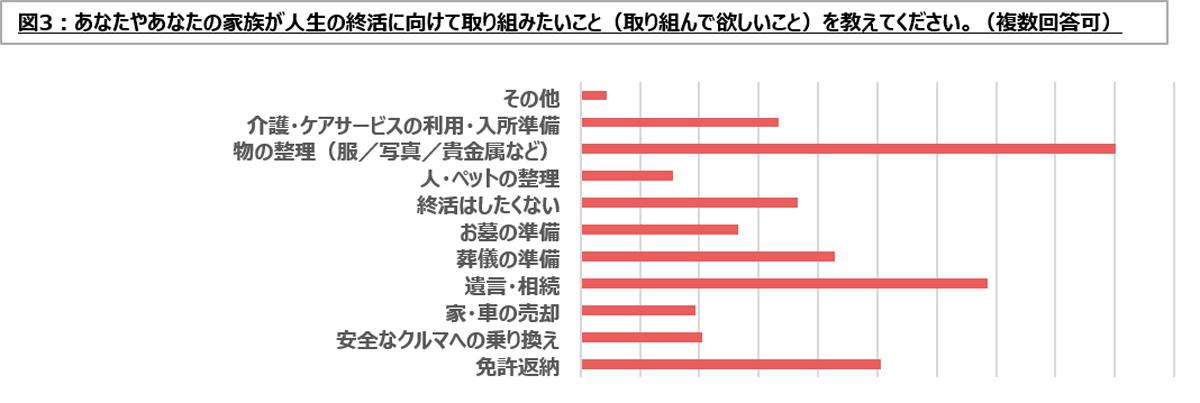 終活の関心度アンケート 〜 画像3