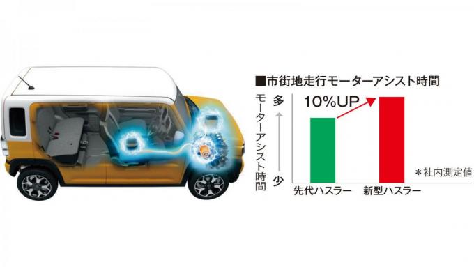 新型スズキ・ハスラーのメカニズム紹介