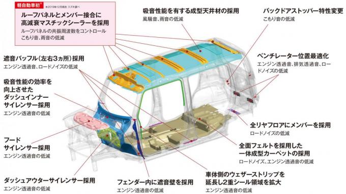 新型スズキ・ハスラーのメカニズム紹介