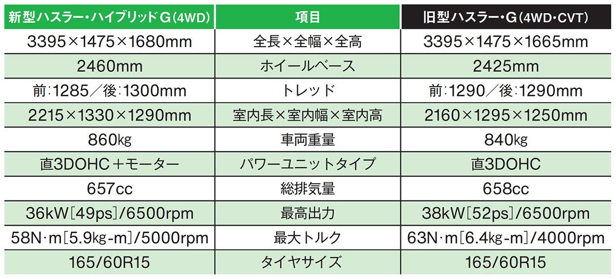 スズキ・ハスラーの新旧比較 〜 画像1