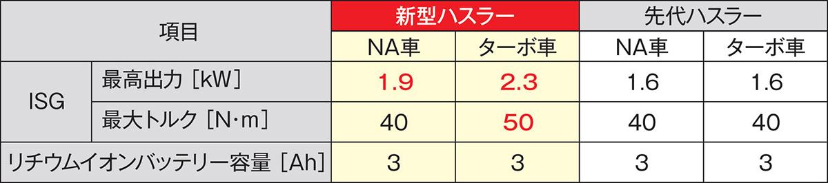 スズキ・ハスラーの新旧比較 〜 画像4