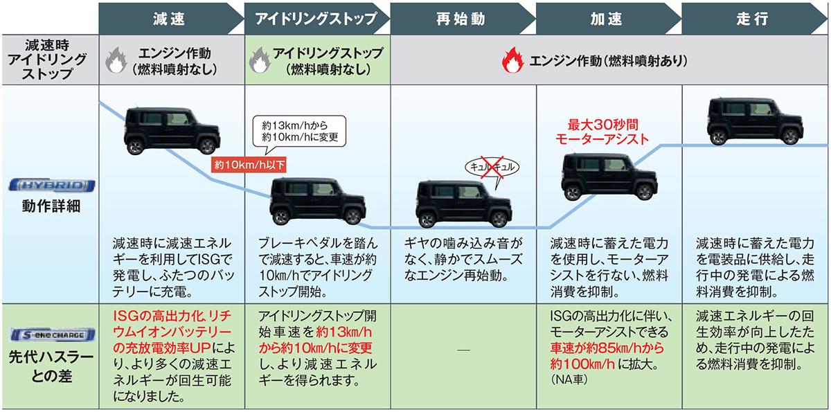 スズキ・ハスラーの新旧比較 〜 画像6