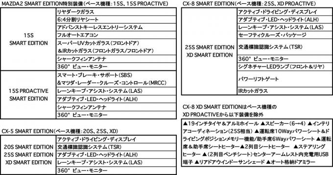 MAZDA2とCX-5とCX-8に特別仕様車設定