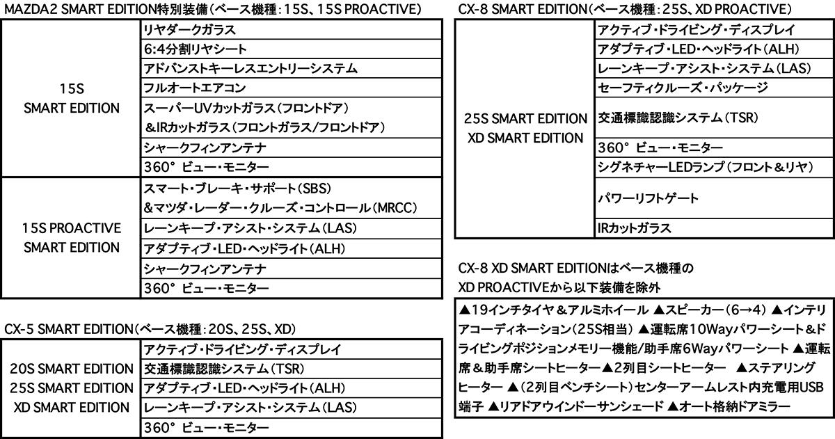 MAZDA2とCX-5とCX-8に特別仕様車設定 〜 画像6