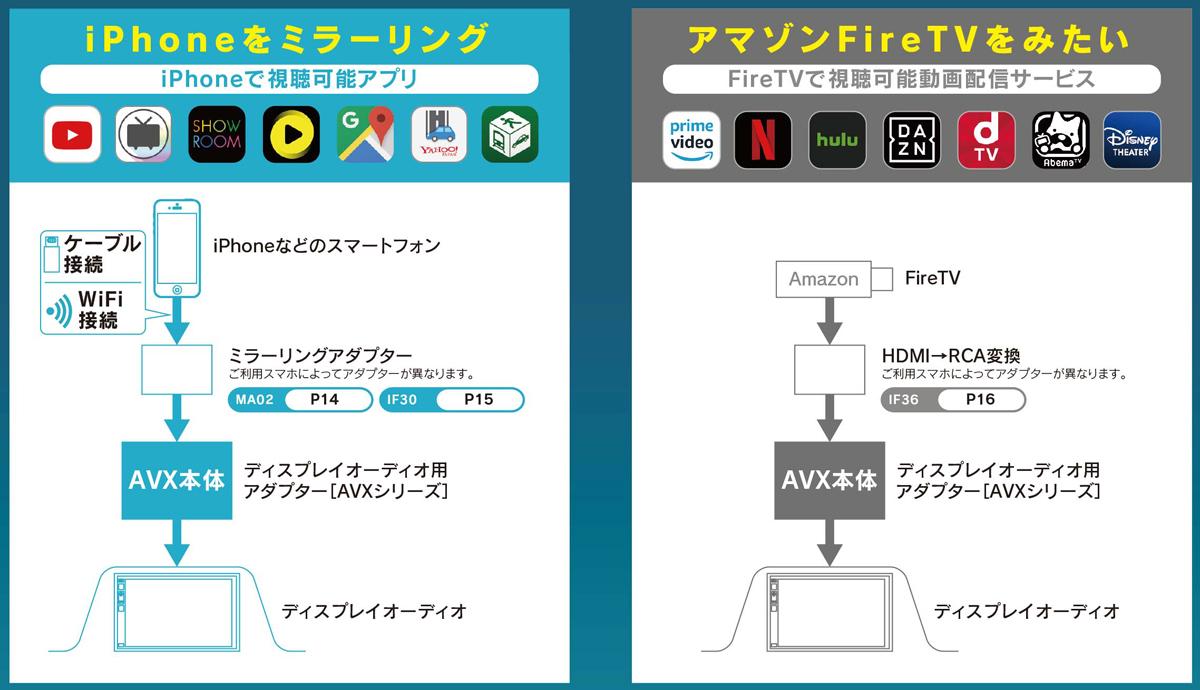 トヨタ純正ディスプレイオーディオ用の外部アダプター「AVX02」 〜 画像6