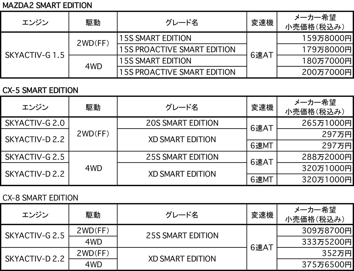 MAZDA2とCX-5とCX-8に特別仕様車設定 〜 画像7