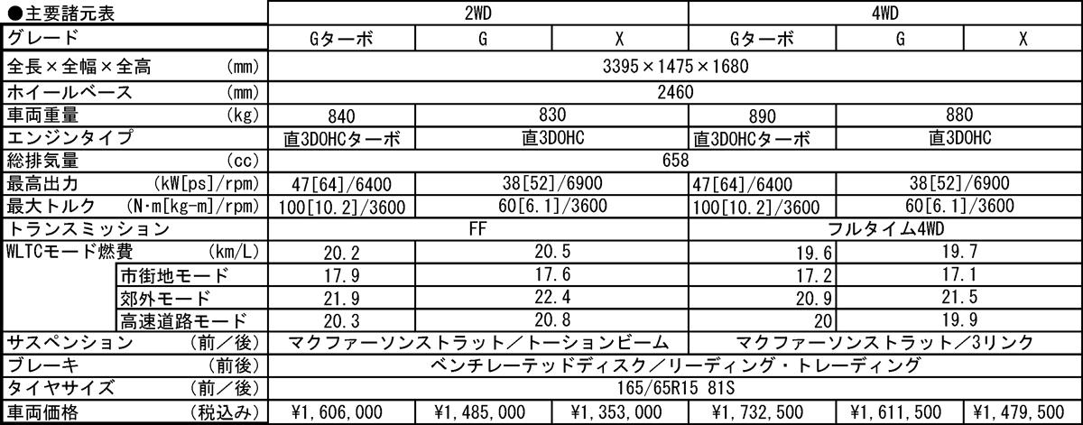 ダイハツ・タフト 〜 画像127