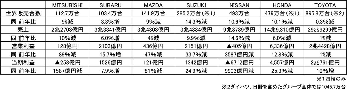 コロナ禍での自動車メーカーの販売状況 〜 画像1