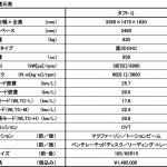 【画像】【試乗】愛犬家も絶賛！　ダイハツ・タフトは独自の世界観をもつ新世代クロスオーバー軽 〜 画像61