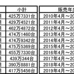 【画像】買い替えするお金がない「庶民イジメ」！　エコカーへの乗り替えを狙った「旧車増税」にハッキリした効果はみられず 〜 画像1