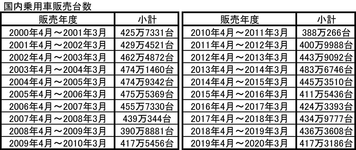 2000年からの新車販売台数の変遷