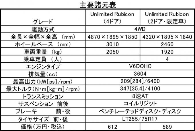 ジープラングラー・アンリミテッド・ルビコンの諸元表