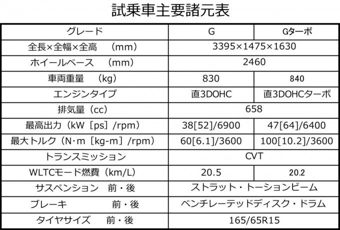 ダイハツ・タフトの主要諸元表