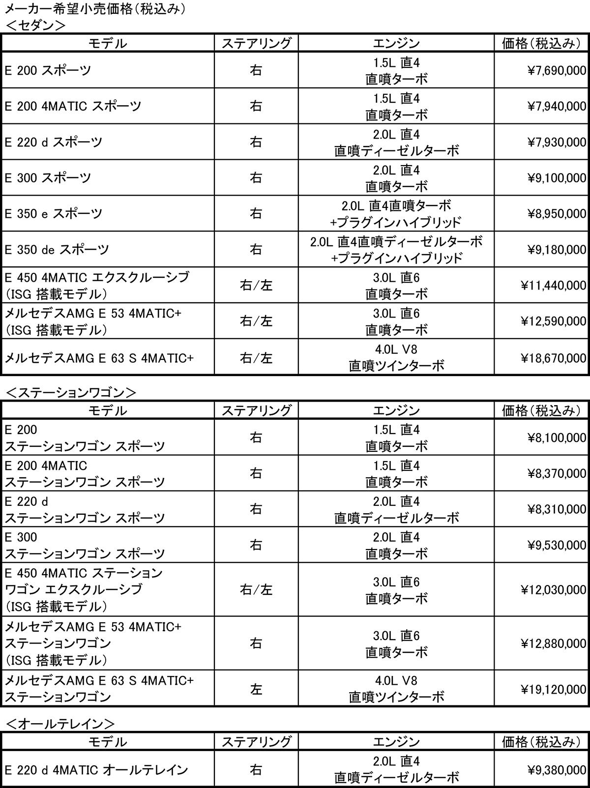 メルセデス・ベンツEクラスが大幅刷新 〜 画像70