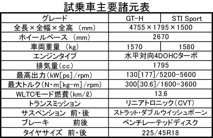 SUBARU新型レヴォーグプロトタイプのスペックシート