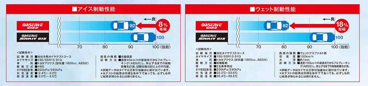 各種制動テスト結果