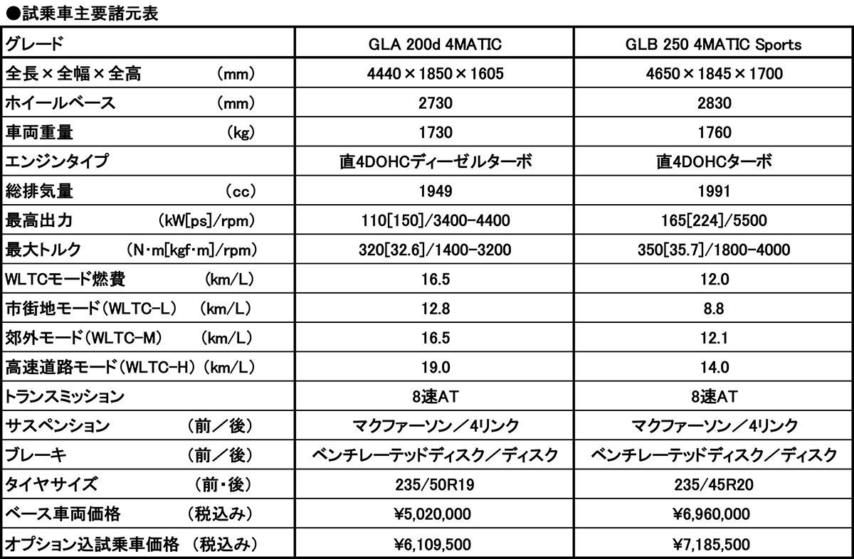 中谷明彦が新型GLAとGLBに試乗