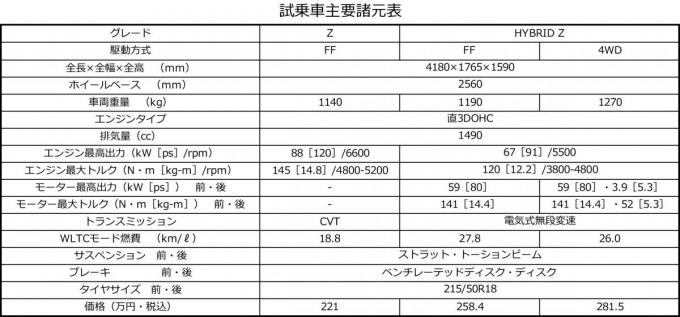 トヨタ・ヤリスクロスの諸元表