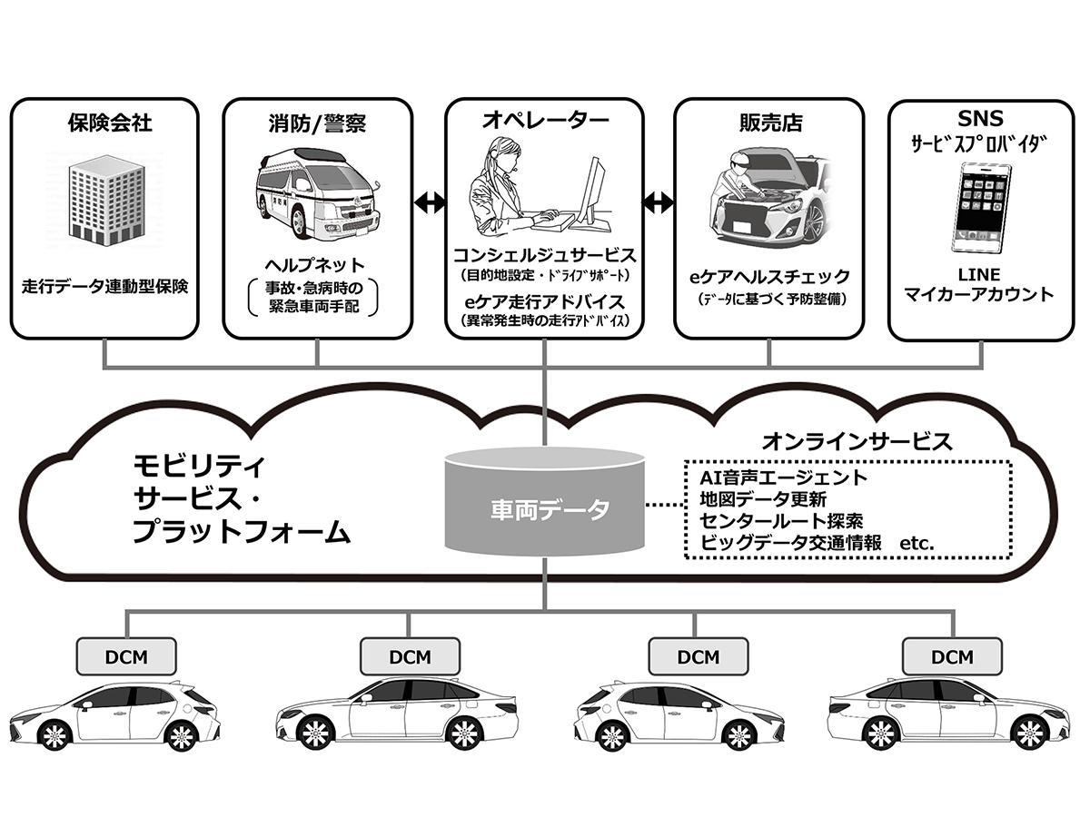 DCMの仕組み