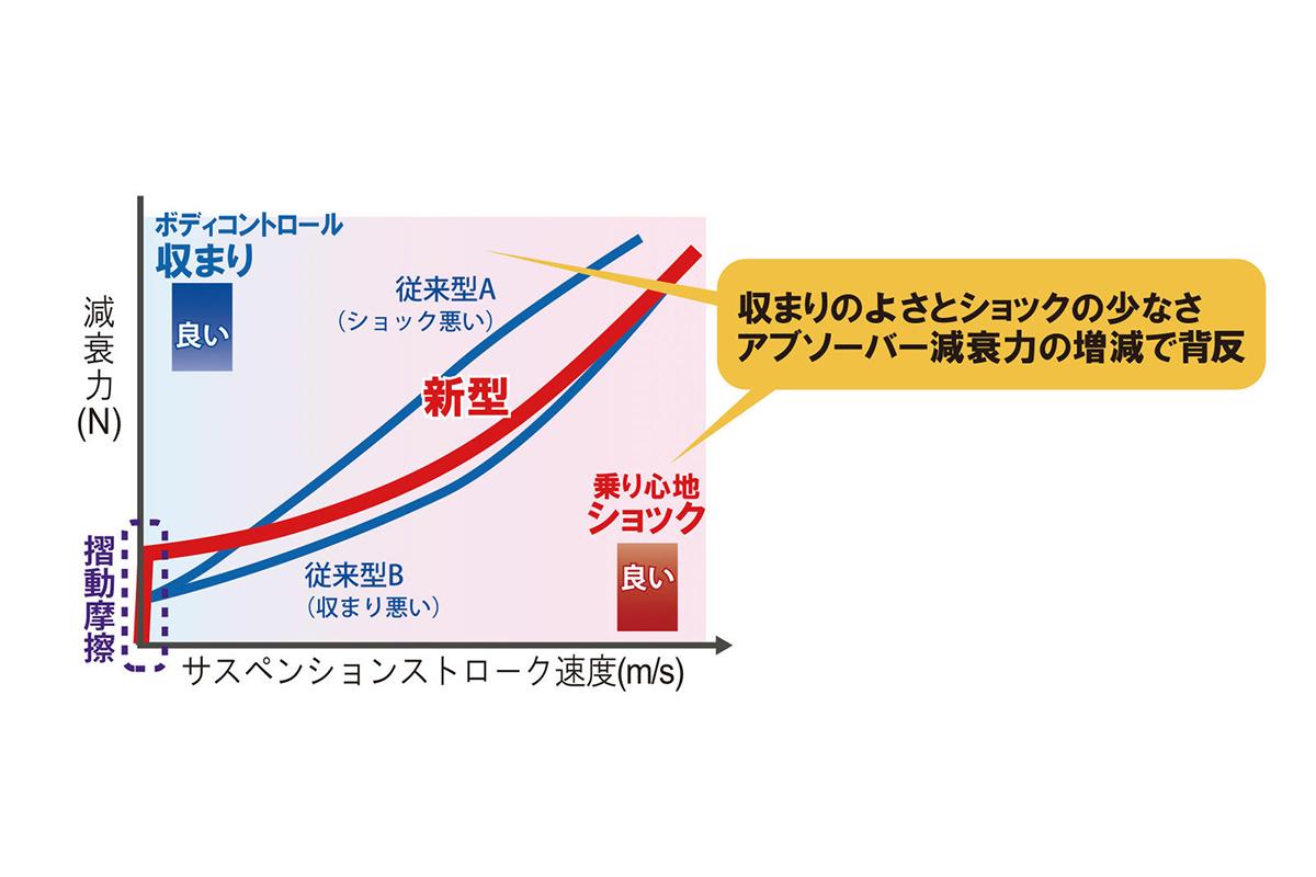 新型ハリアーのロール減衰力特性の解説 〜 画像19