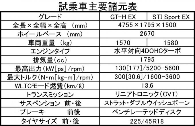 レヴォーグの主要諸元表