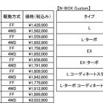 【画像】ホンダN-BOXマイナーチェンジモデルを発表！　機能を充実させ個性を際立たせた内外装に変身 〜 画像199