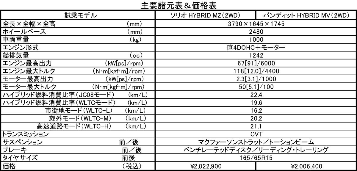 ソリオのスペック表 〜 画像54