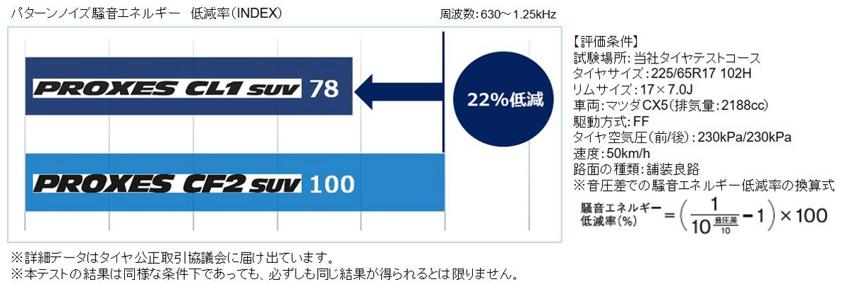 トーヨータイヤから「PROXES CL1 SUV」が登場 〜 画像3