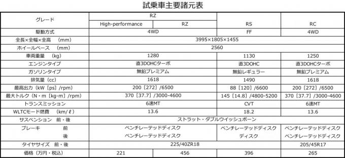 GRヤリスの主要諸元表